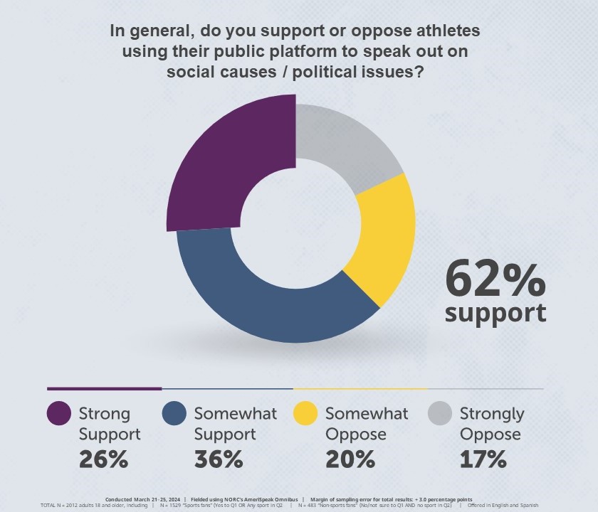 A graphic illustrating answers to a sports survey question about athletes speaking out on public platforms.