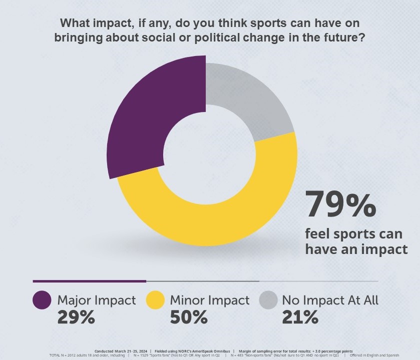 Graphic illustrating answer to survey question about the impact of sports on social change.